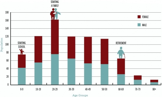 coldwater population by age group